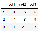 Picture showing the output of sort_values function in dataframe in pandas